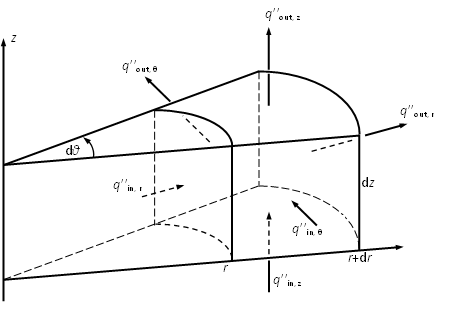 ../_images/infinitesimal-element-cylindrical.png