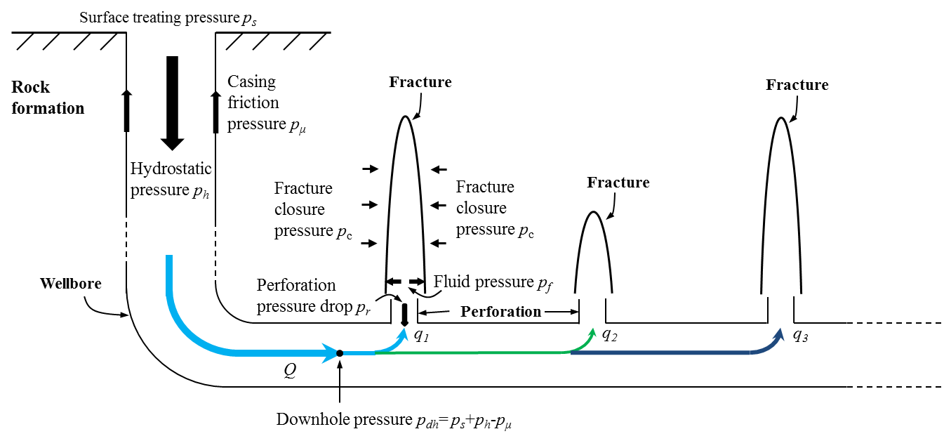 ../_images/pressure-distribution-along-wellbore.png