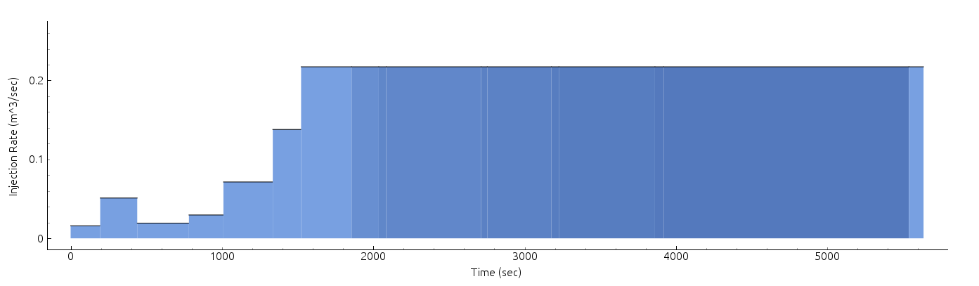 Example pumping schedule plot